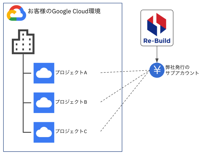 Googleクラウドの割引は弊社サブアカウントの適用ですぐに実現できます。